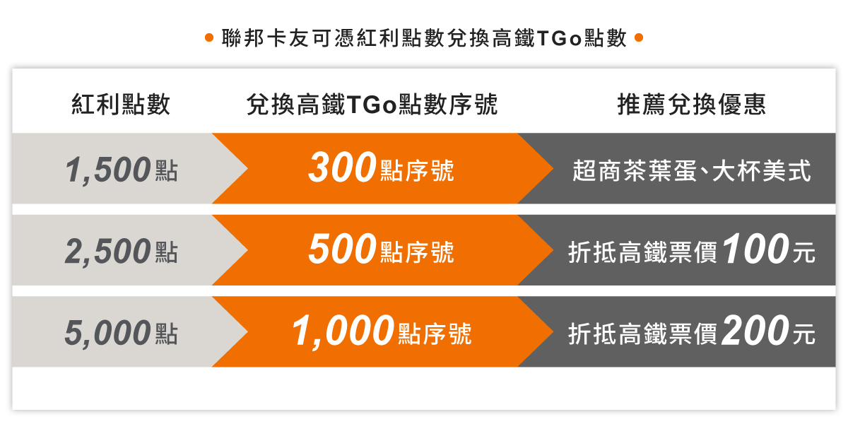紅利點數兌換高鐵TGo點數