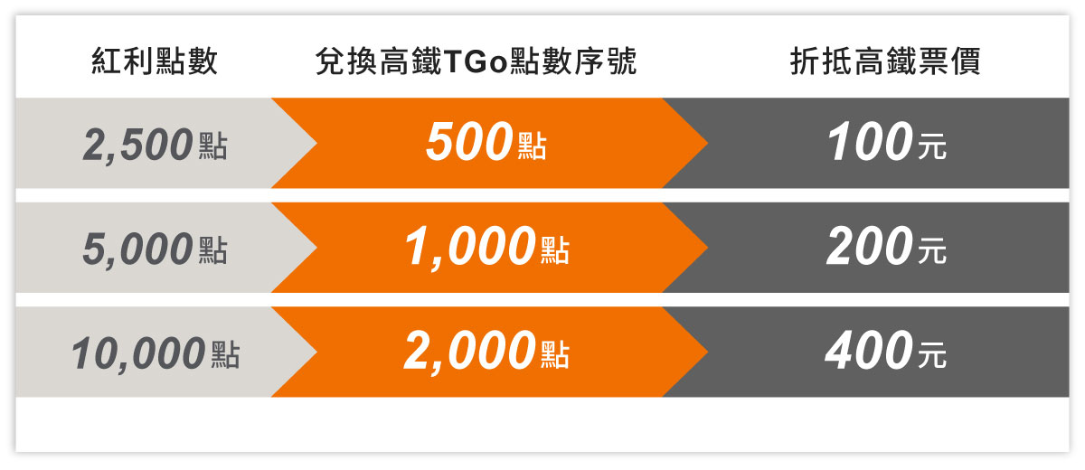 紅利點數兌換高鐵TGo點數