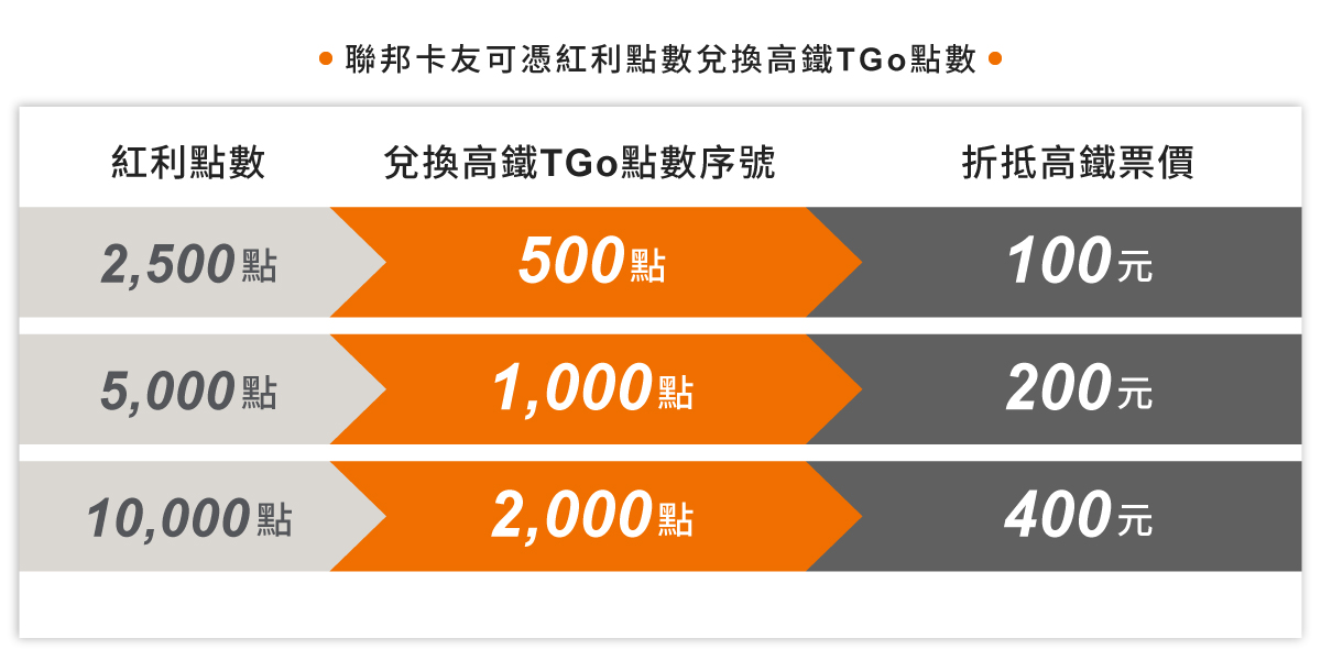 紅利點數兌換高鐵TGo點數